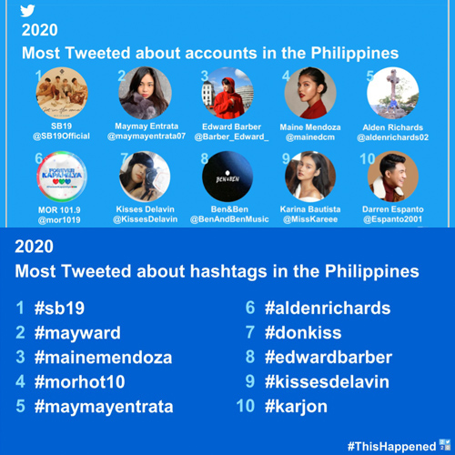 Ppop group SB19 is the most tweeted about account and hashtag in Phl